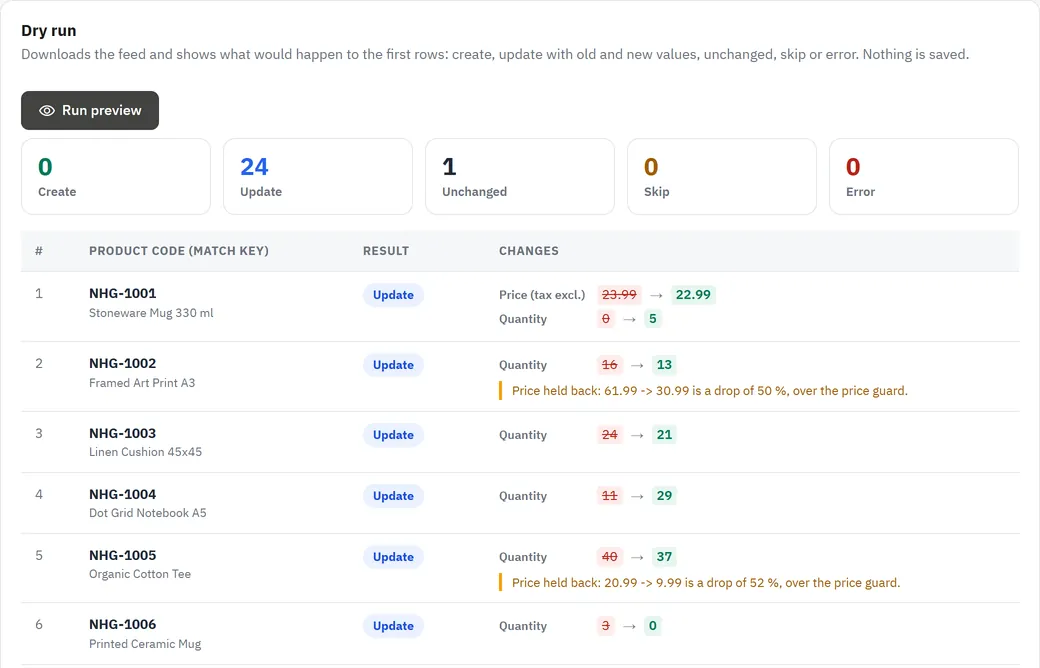 Dry-run preview with old and new values and two prices held back by the price guard