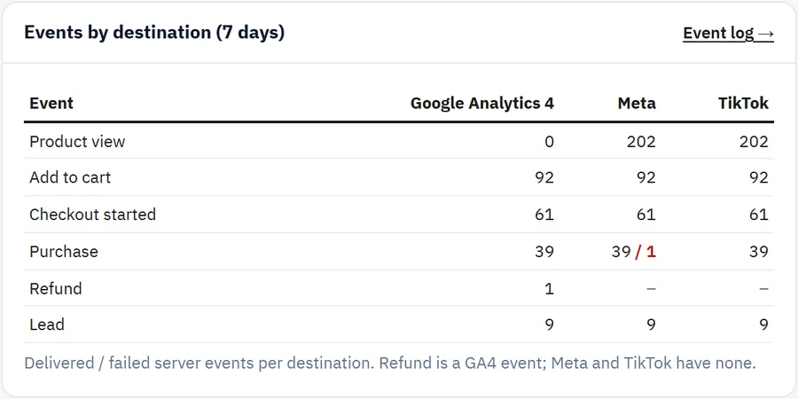Events per destination on the dashboard