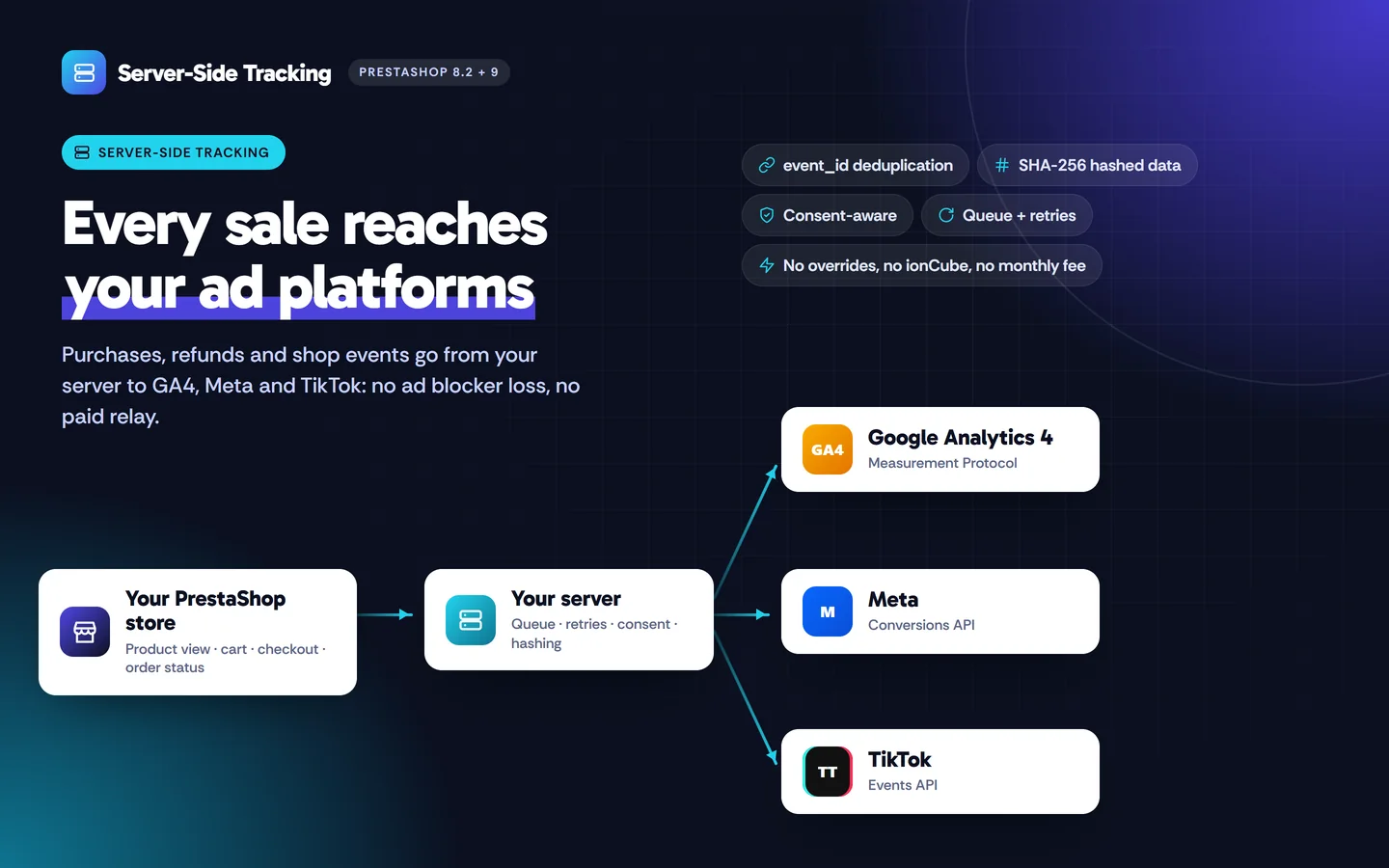 From your PrestaShop server straight to GA4, Meta and TikTok, with no paid relay